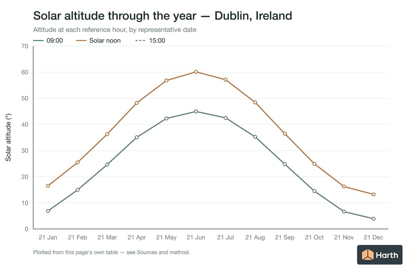 Solar altitude by month for Dublin, Ireland at each reference hour