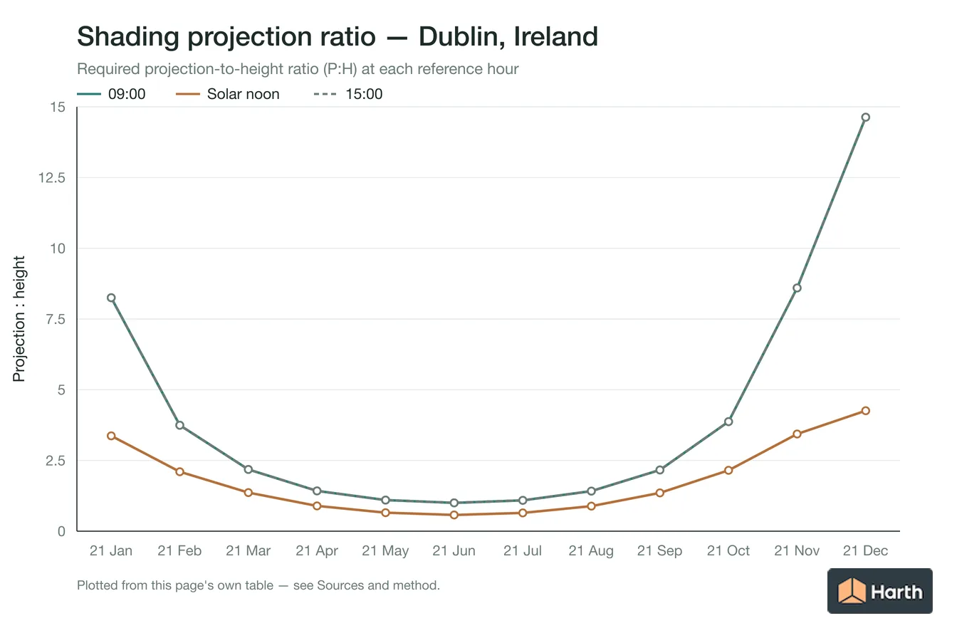 Projection-to-height shading ratio by month for Dublin, Ireland