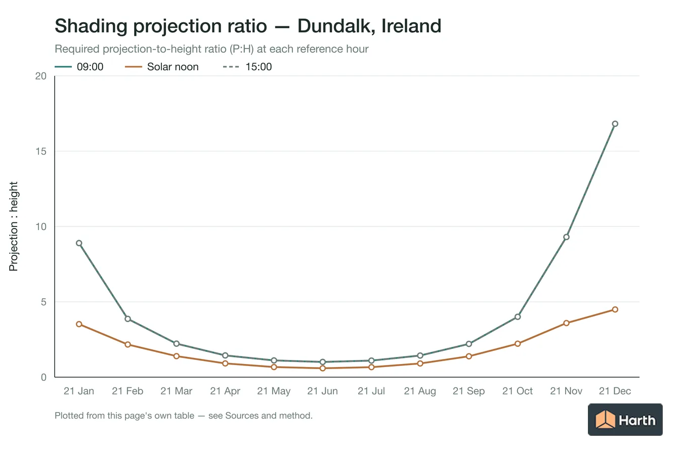 Projection-to-height shading ratio by month for Dundalk, Ireland