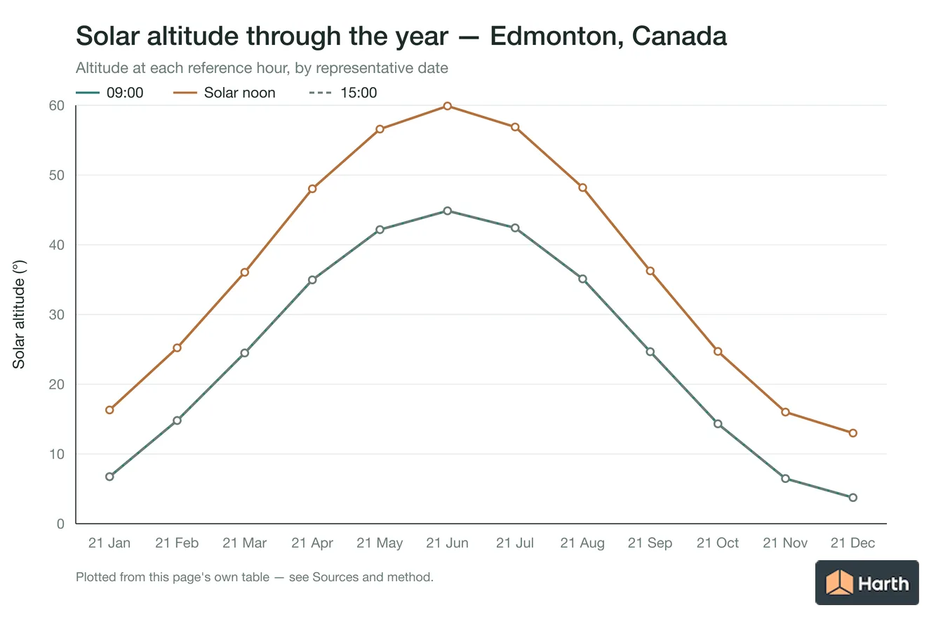 Solar altitude by month for Edmonton, Canada at each reference hour