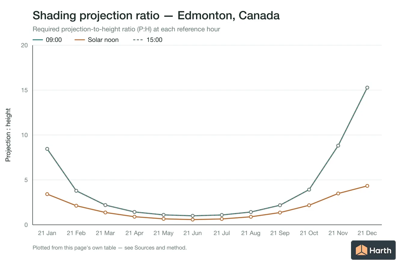 Projection-to-height shading ratio by month for Edmonton, Canada