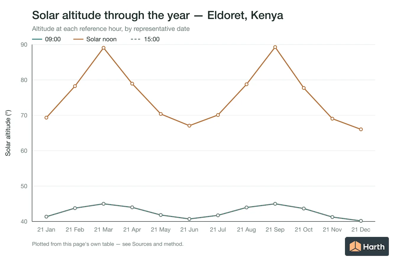 Solar altitude by month for Eldoret, Kenya at each reference hour