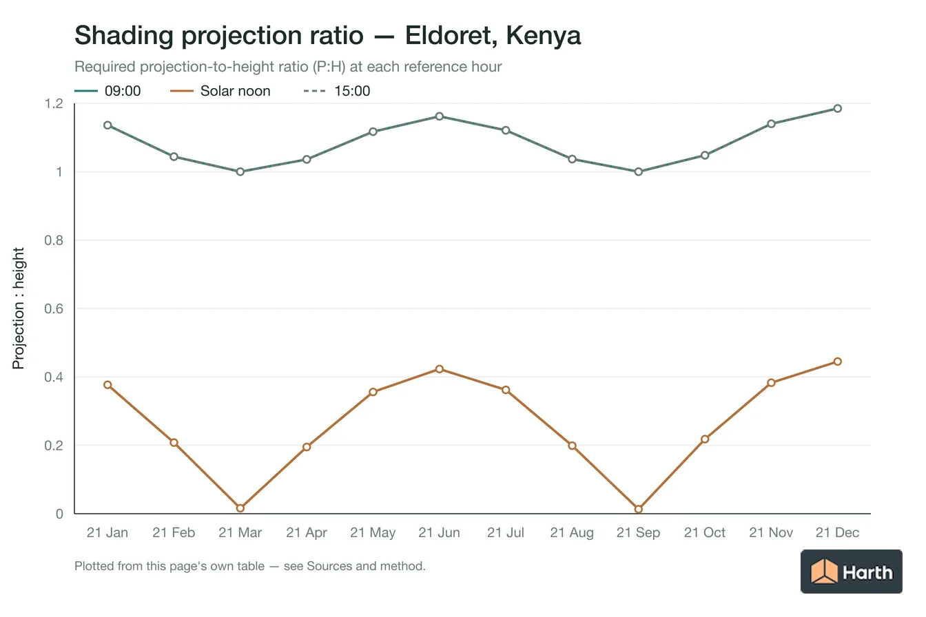 Projection-to-height shading ratio by month for Eldoret, Kenya