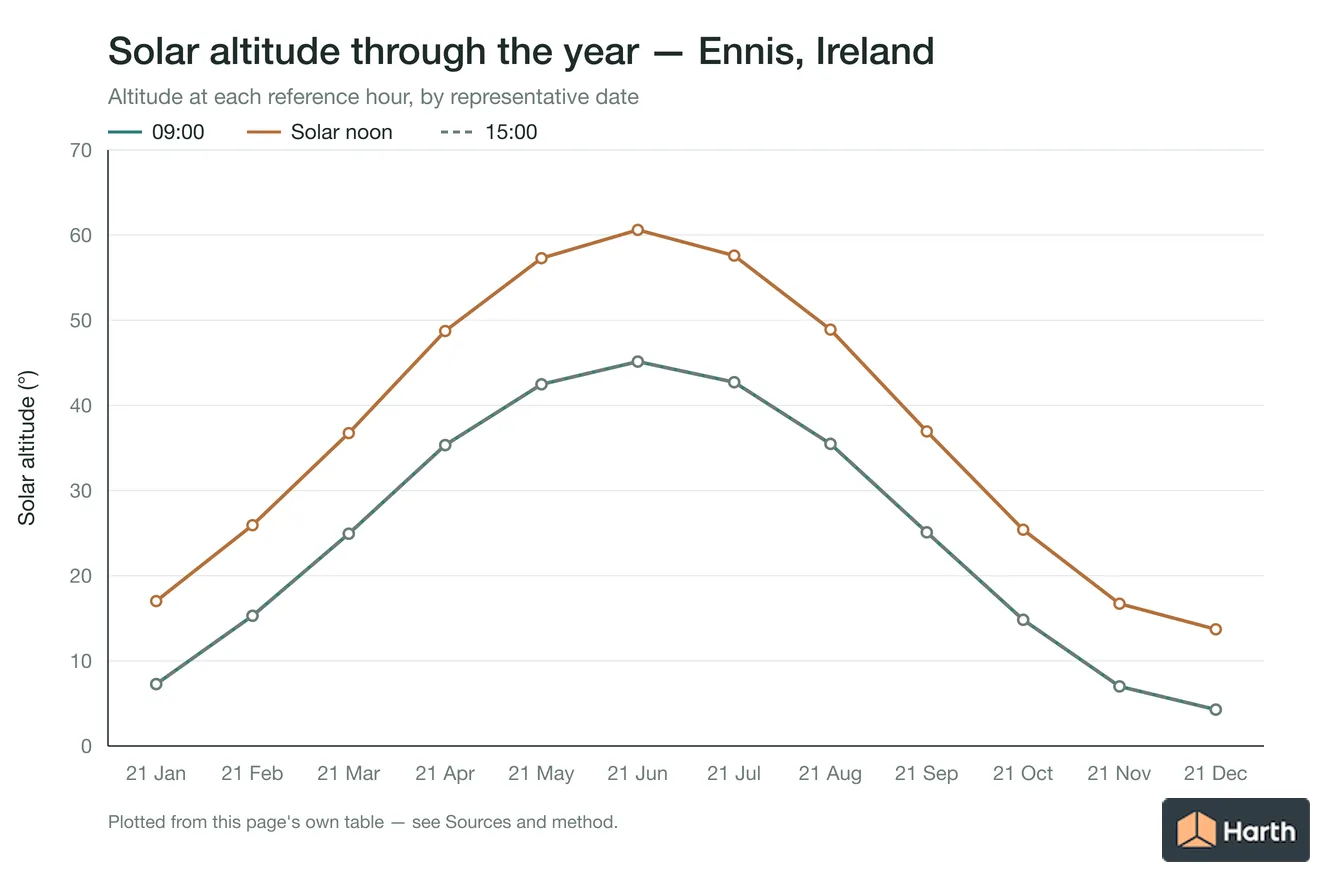 Solar altitude by month for Ennis, Ireland at each reference hour