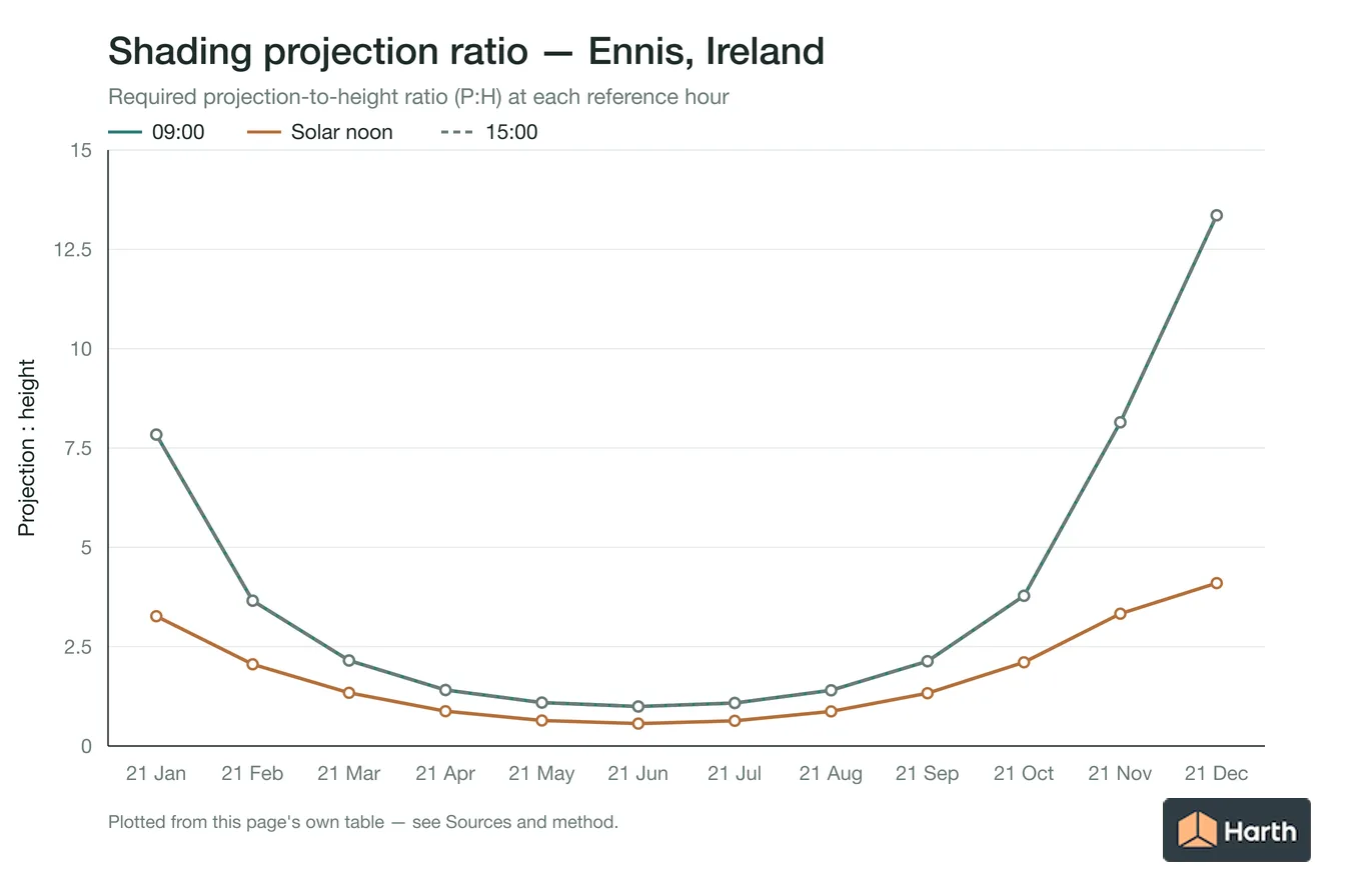 Projection-to-height shading ratio by month for Ennis, Ireland