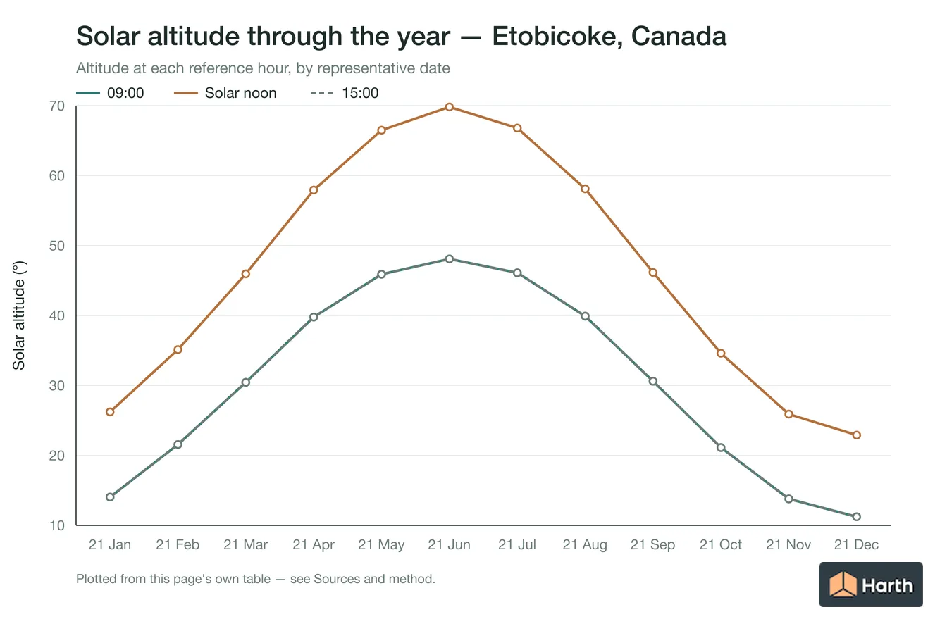Solar altitude by month for Etobicoke, Canada at each reference hour
