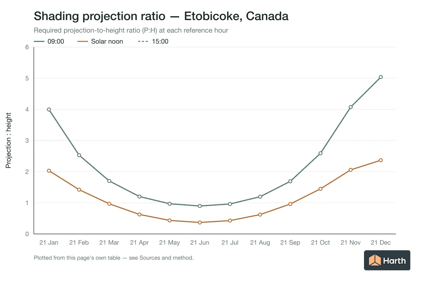 Projection-to-height shading ratio by month for Etobicoke, Canada