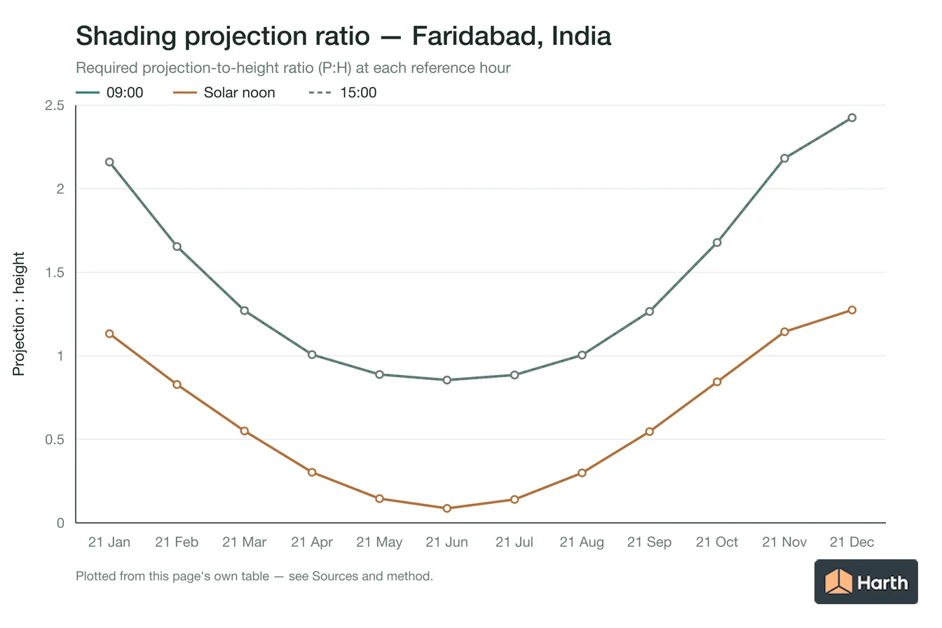 Projection-to-height shading ratio by month for Faridabad, India