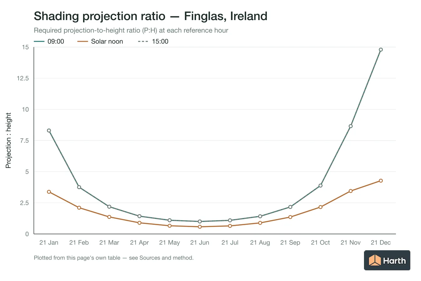 Projection-to-height shading ratio by month for Finglas, Ireland