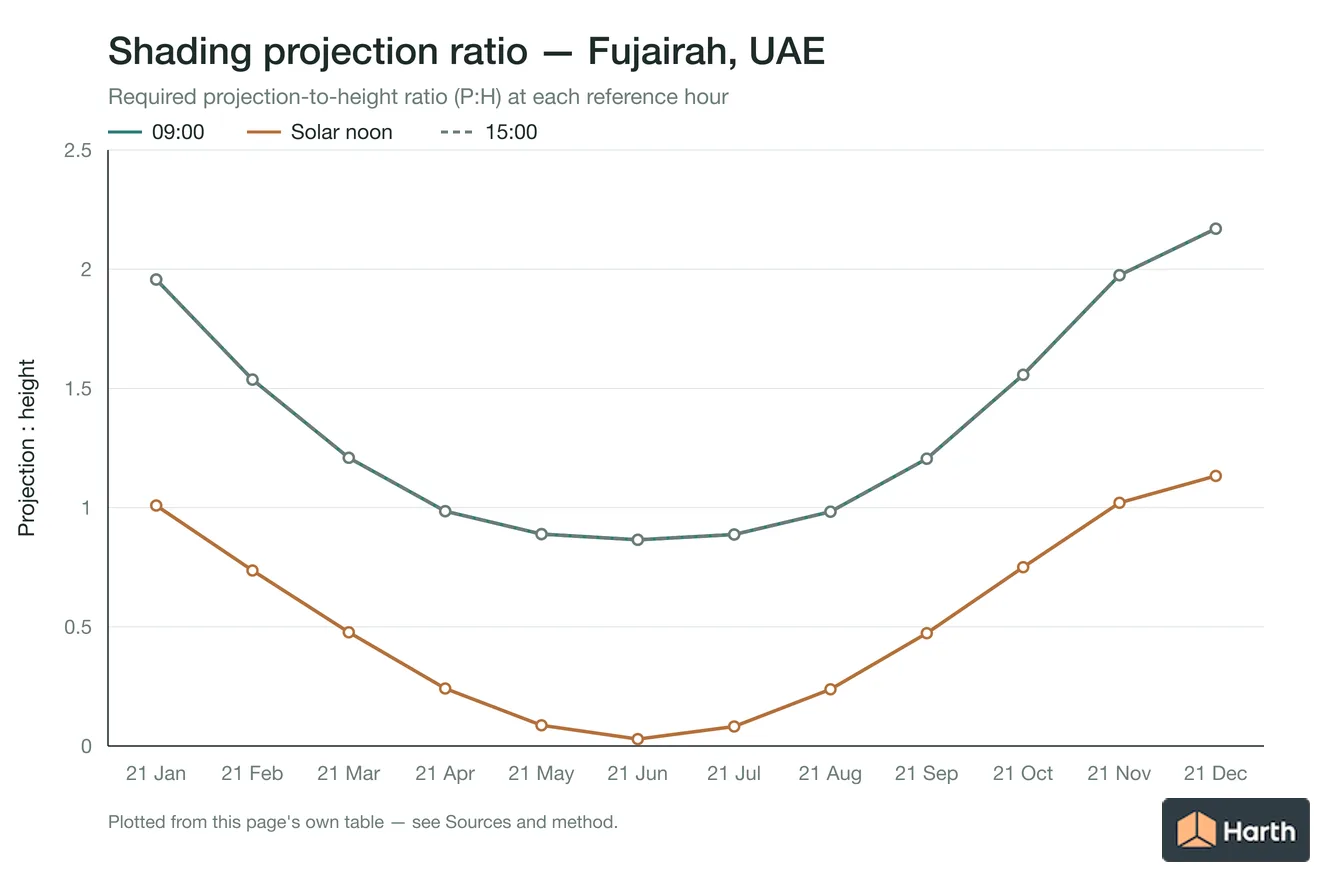 Projection-to-height shading ratio by month for Fujairah, UAE