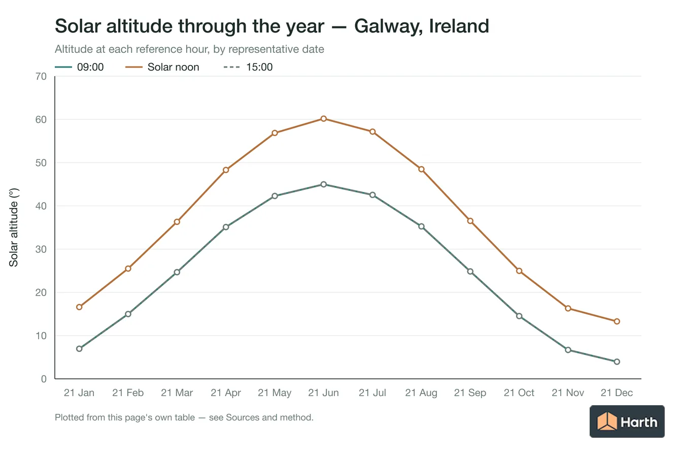 Solar altitude by month for Galway, Ireland at each reference hour