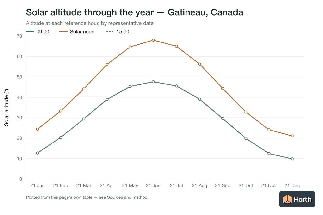 Solar altitude by month for Gatineau, Canada at each reference hour