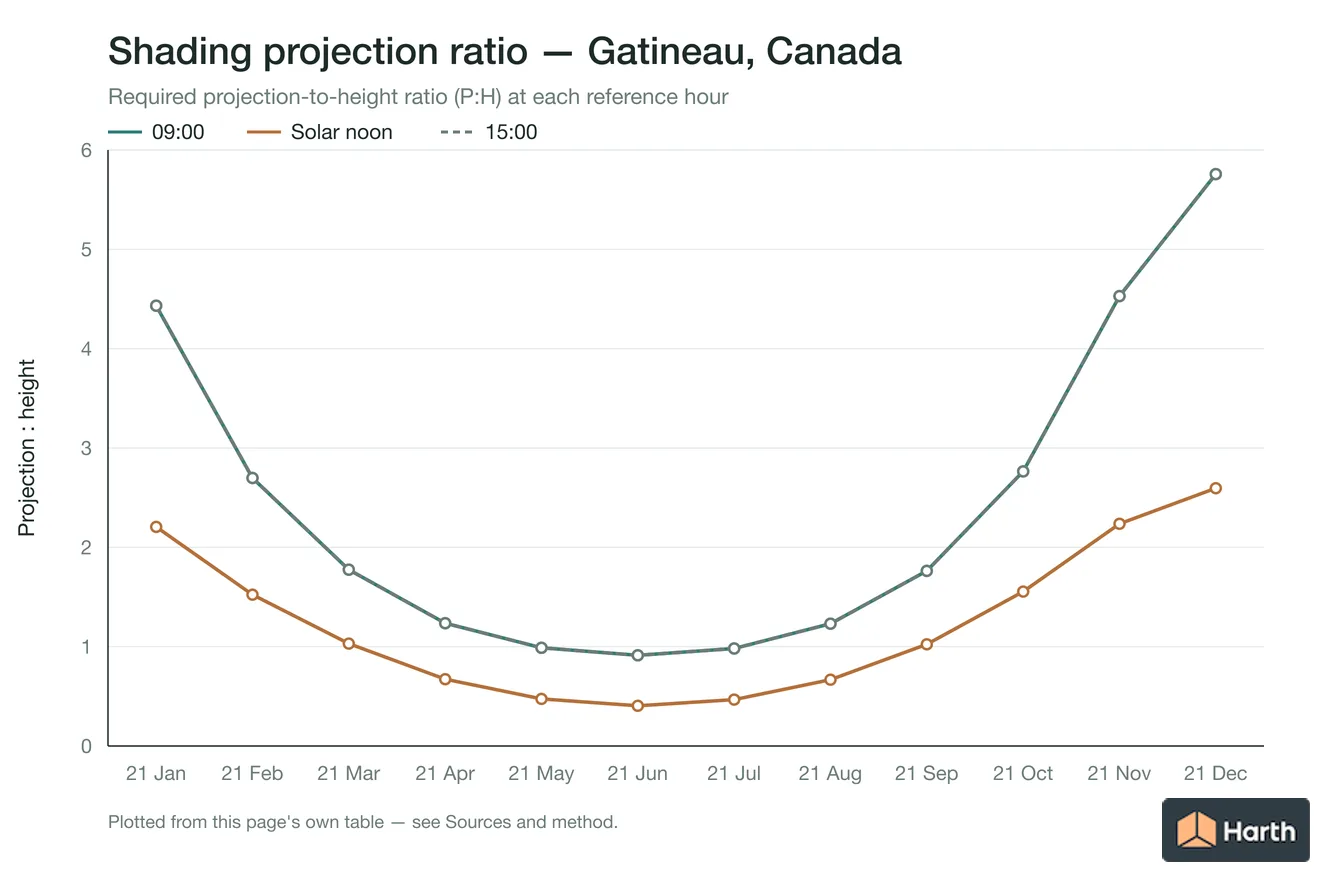 Projection-to-height shading ratio by month for Gatineau, Canada