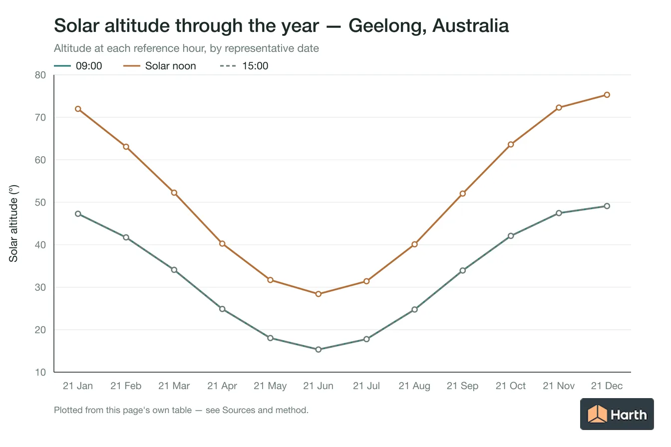 Solar altitude by month for Geelong, Australia at each reference hour