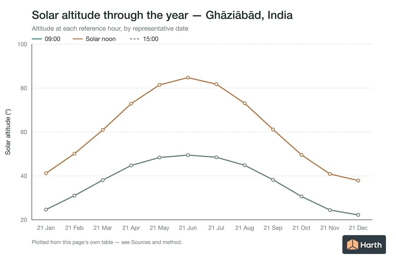 Solar altitude by month for Ghāziābād, India at each reference hour