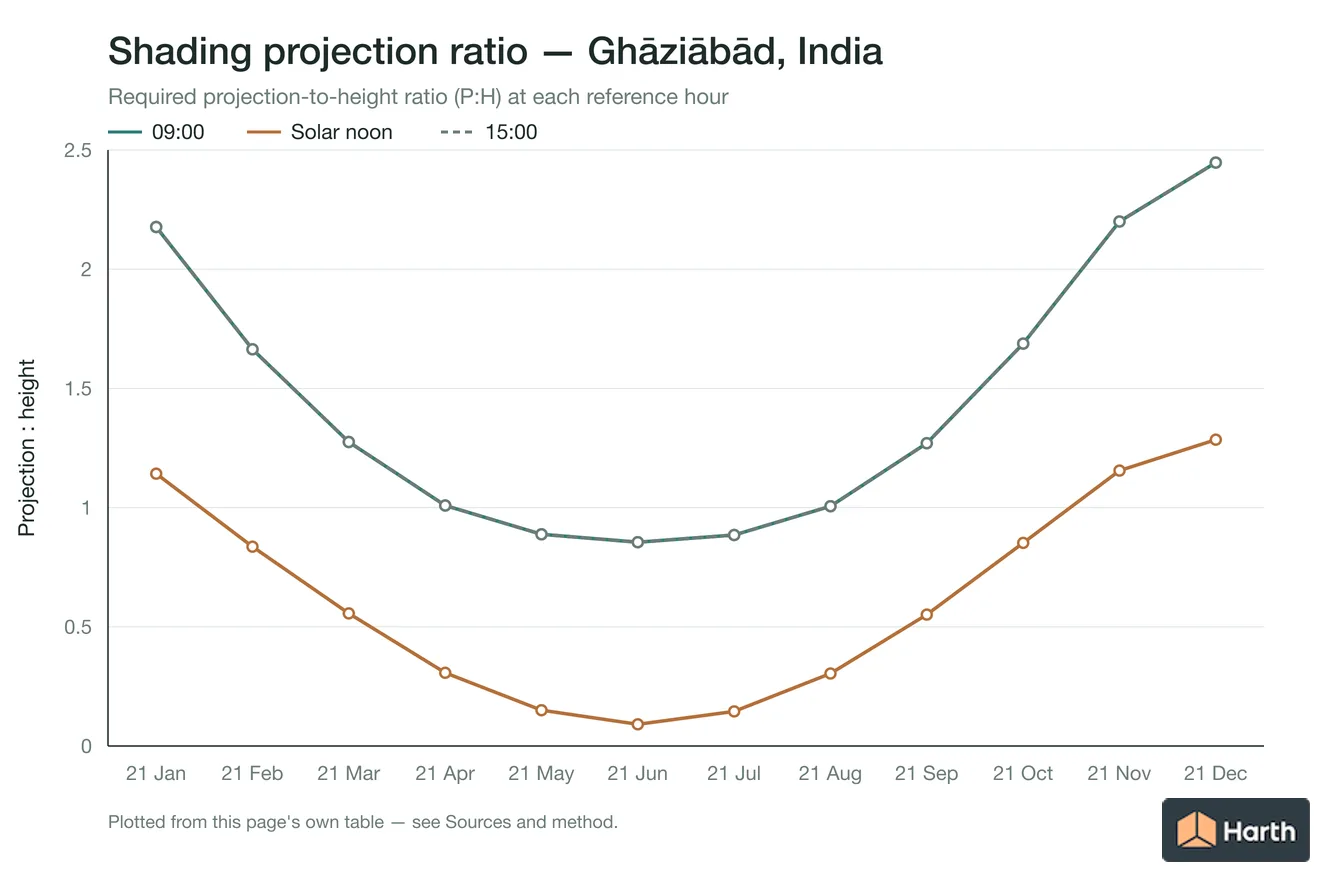 Projection-to-height shading ratio by month for Ghāziābād, India
