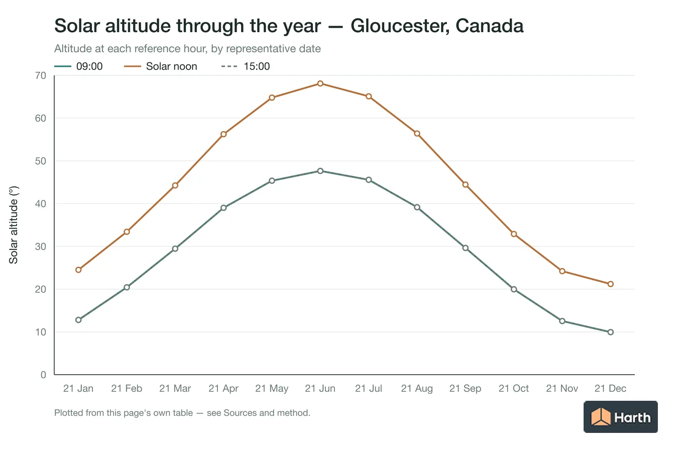 Solar altitude by month for Gloucester, Canada at each reference hour