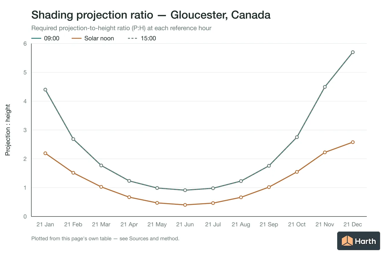 Projection-to-height shading ratio by month for Gloucester, Canada