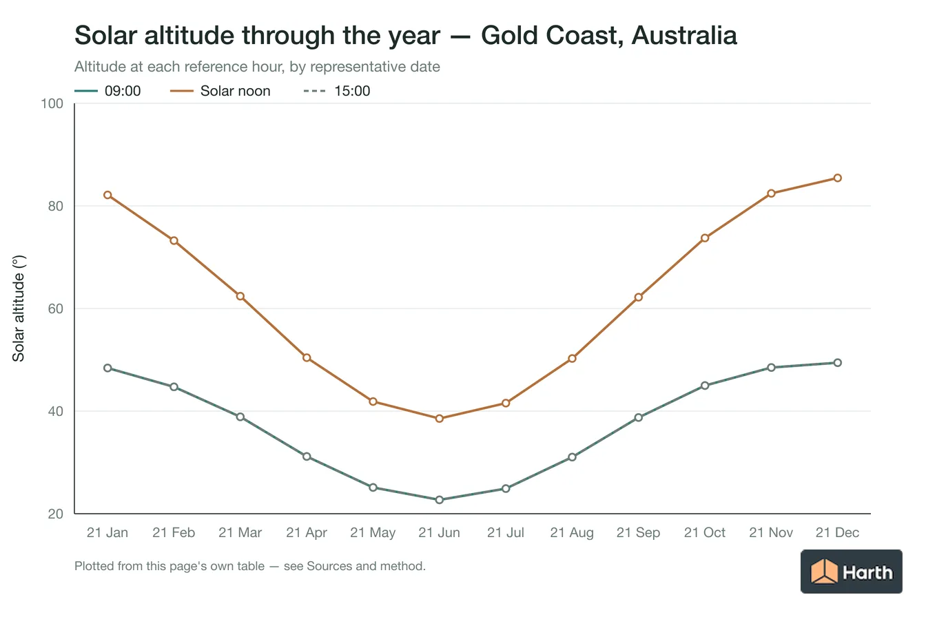 Solar altitude by month for Gold Coast, Australia at each reference hour