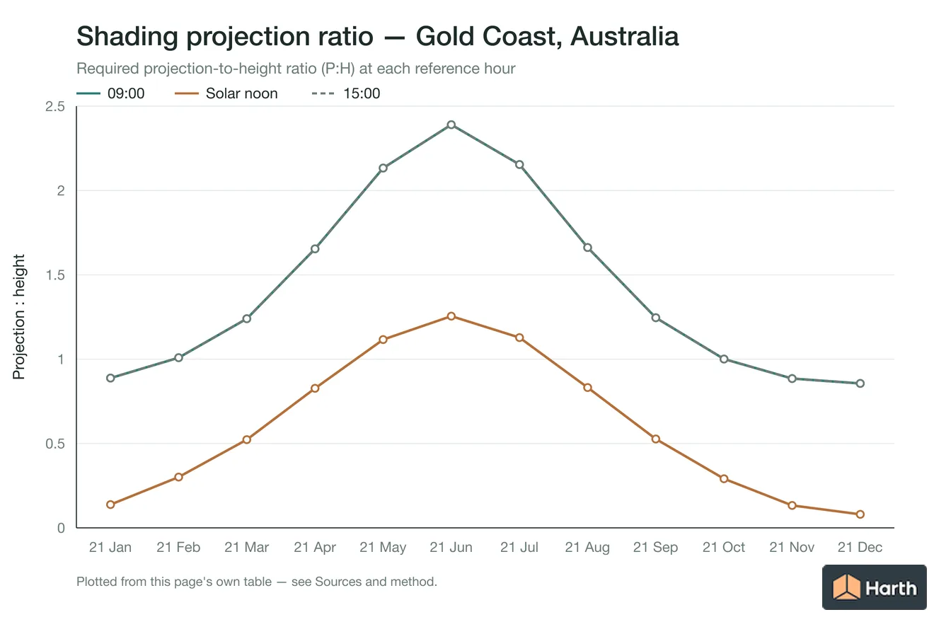 Projection-to-height shading ratio by month for Gold Coast, Australia