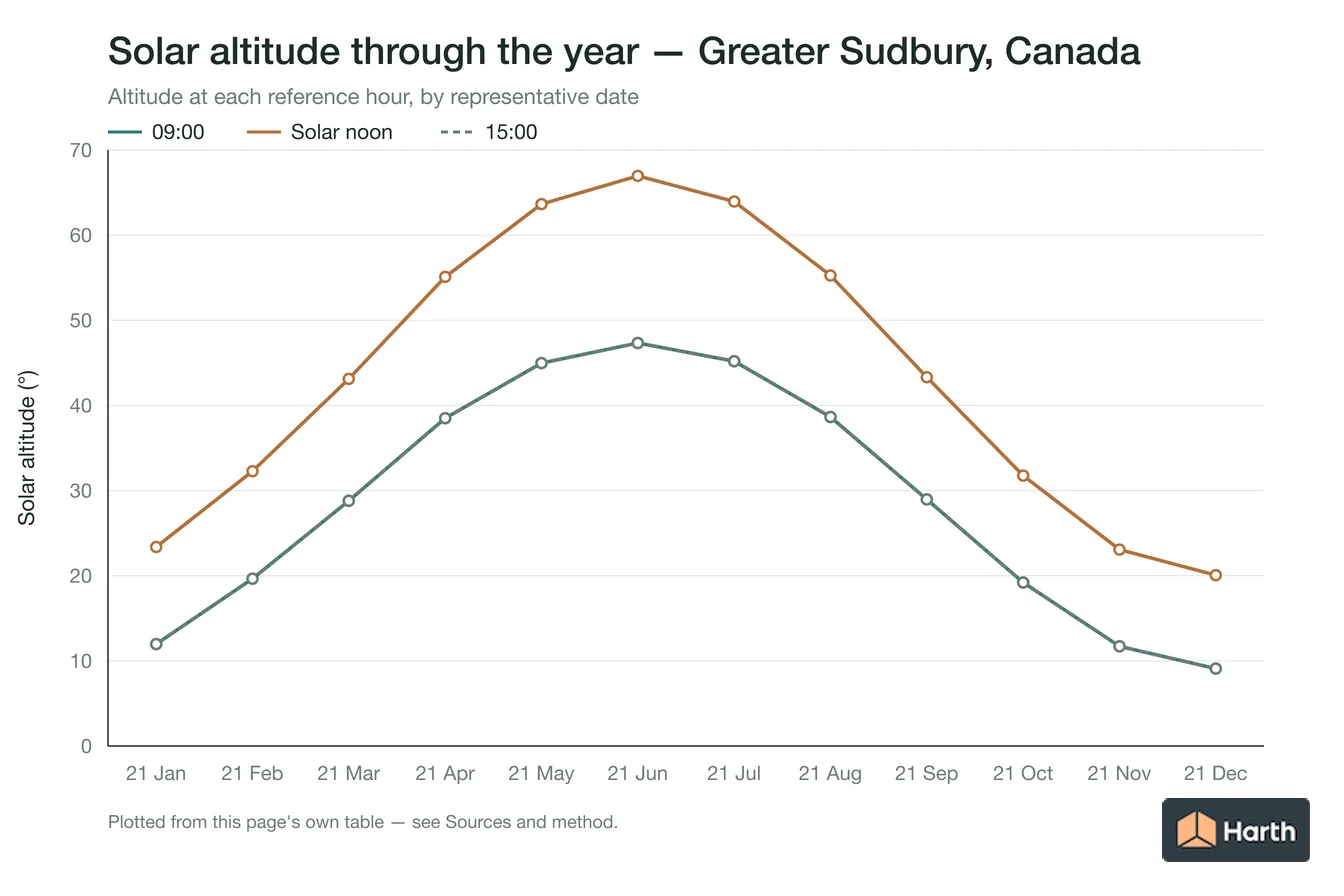 Solar altitude by month for Greater Sudbury, Canada at each reference hour