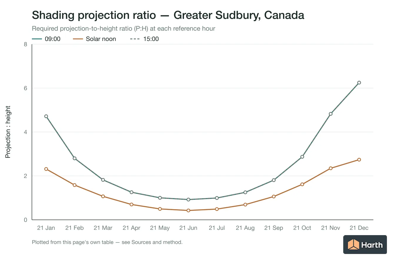 Projection-to-height shading ratio by month for Greater Sudbury, Canada