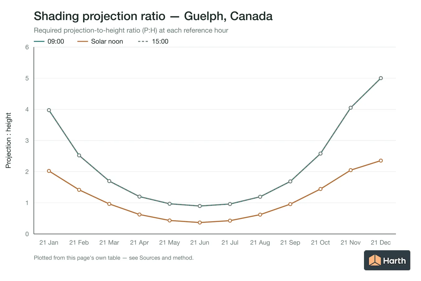 Projection-to-height shading ratio by month for Guelph, Canada