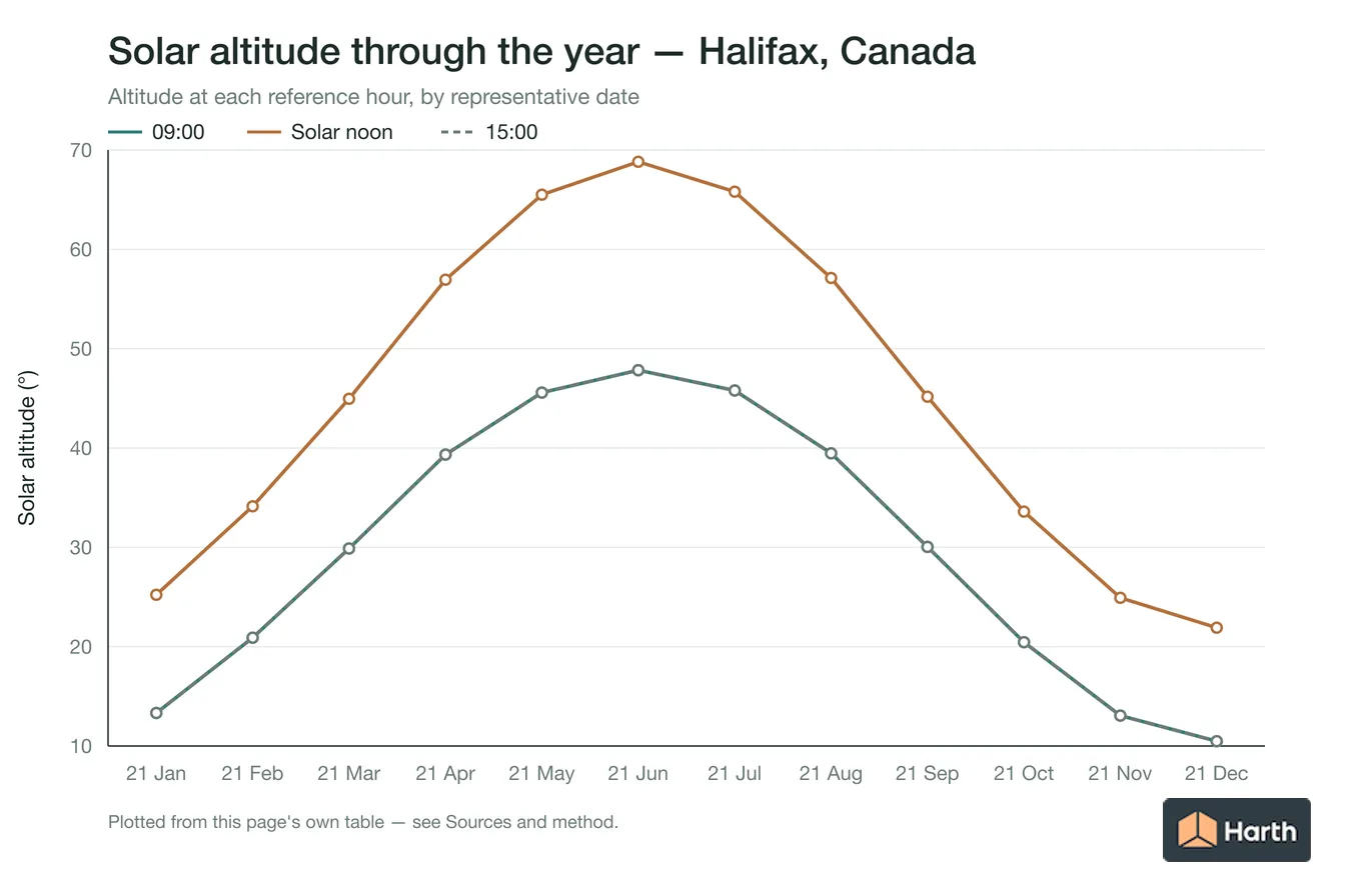 Solar altitude by month for Halifax, Canada at each reference hour