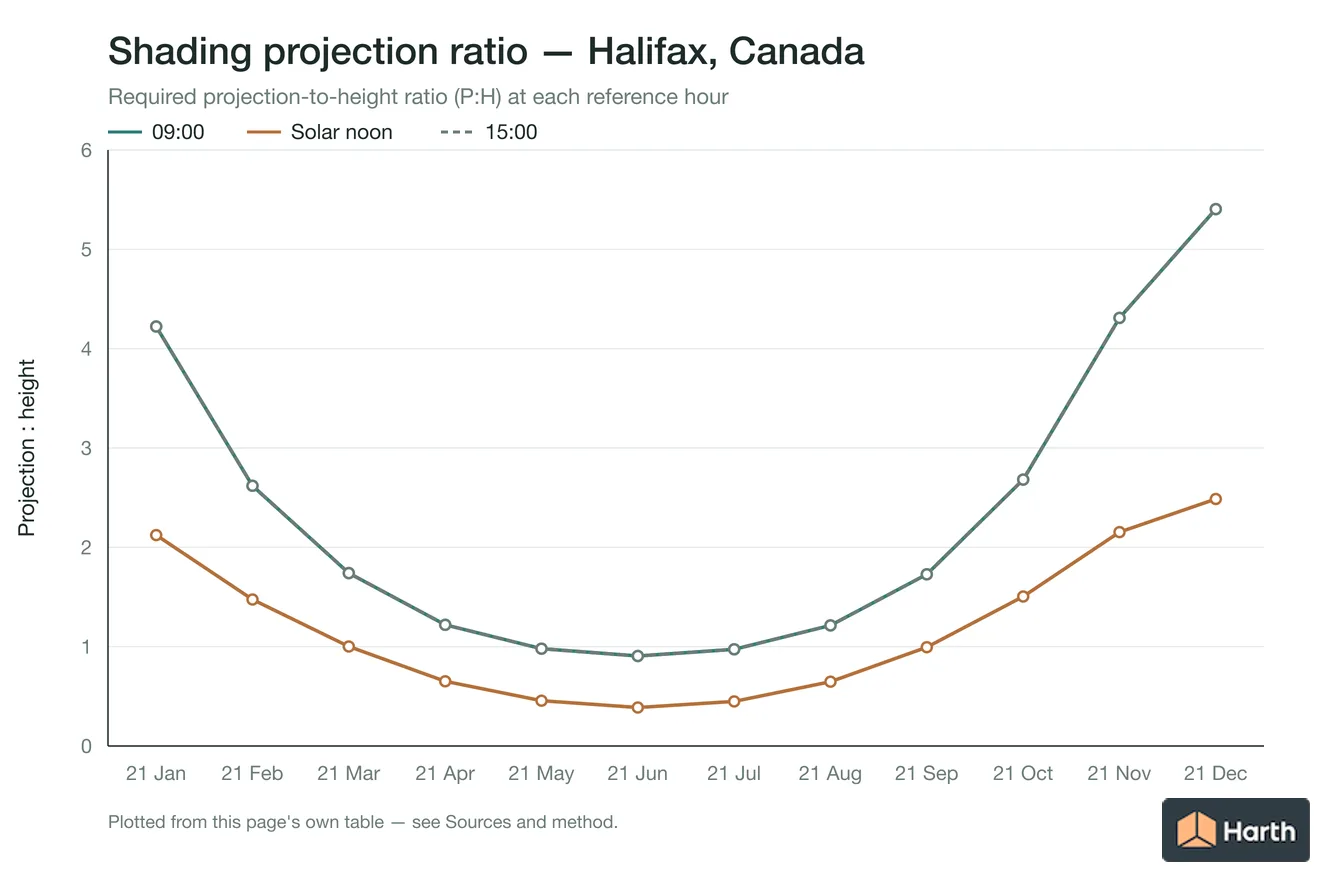 Projection-to-height shading ratio by month for Halifax, Canada