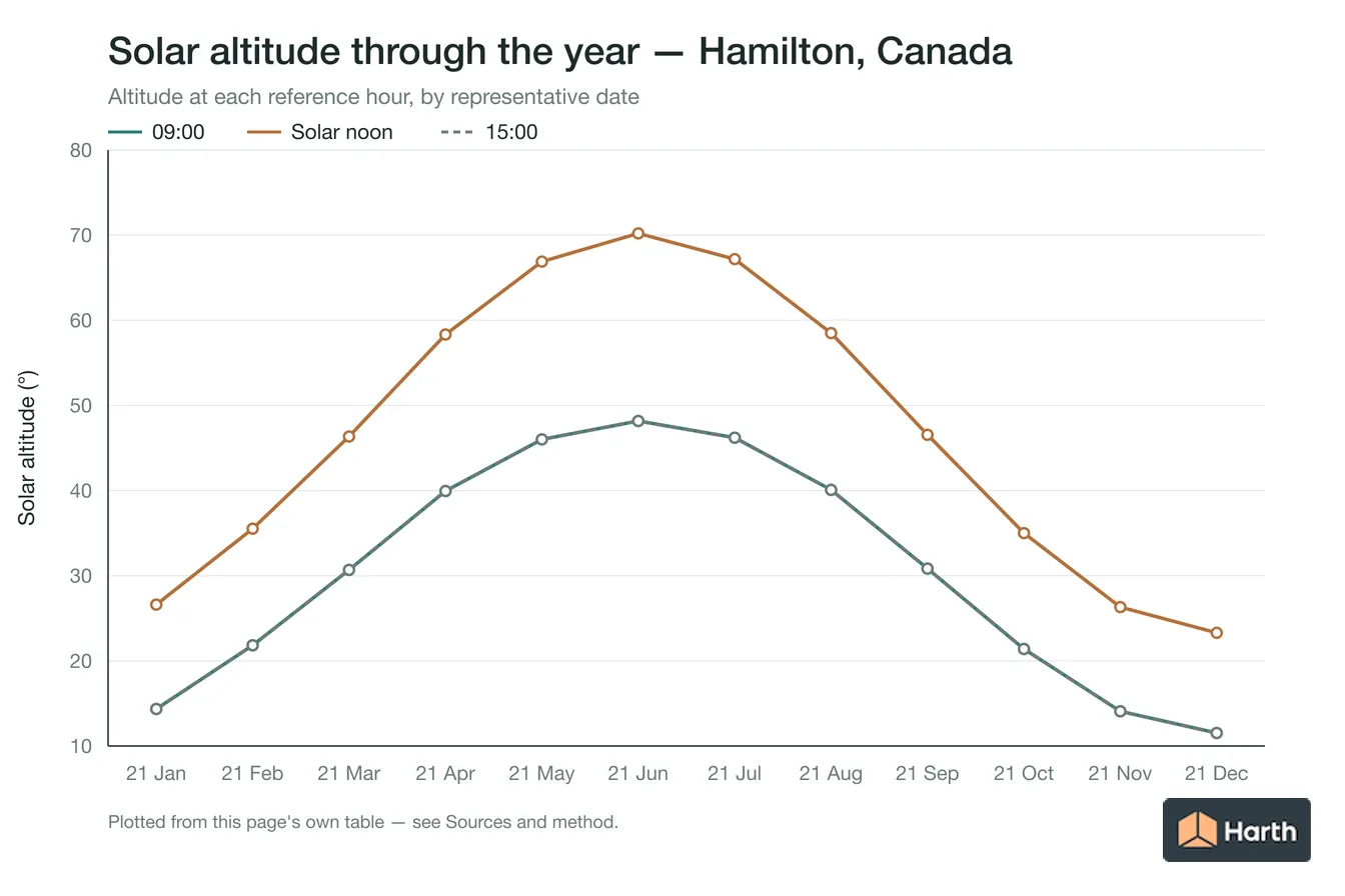 Solar altitude by month for Hamilton, Canada at each reference hour