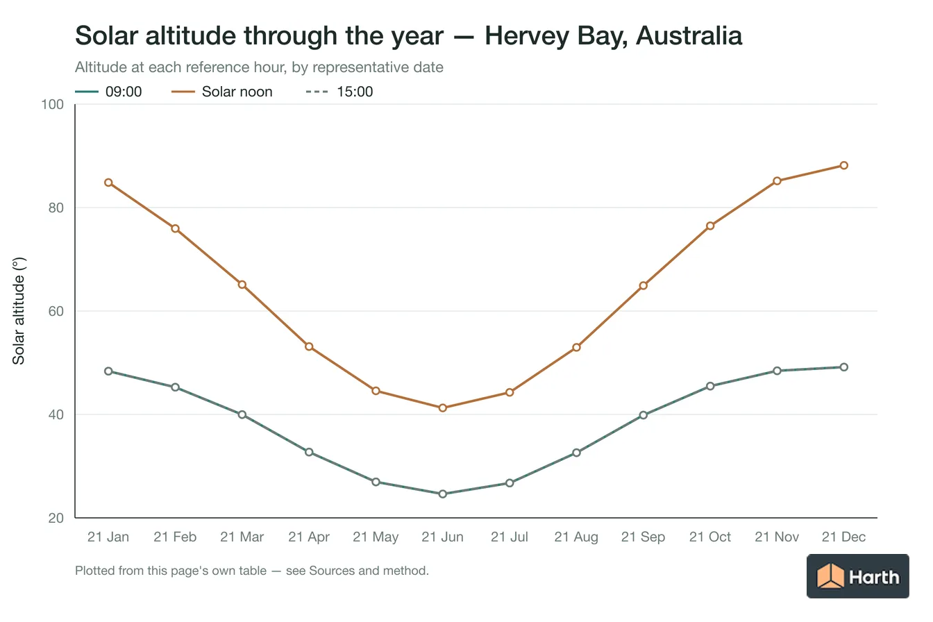 Solar altitude by month for Hervey Bay, Australia at each reference hour