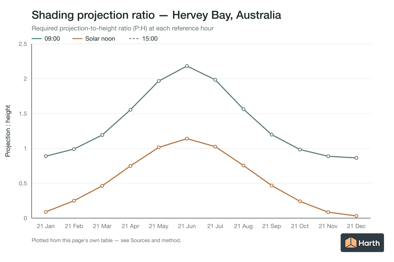 Projection-to-height shading ratio by month for Hervey Bay, Australia