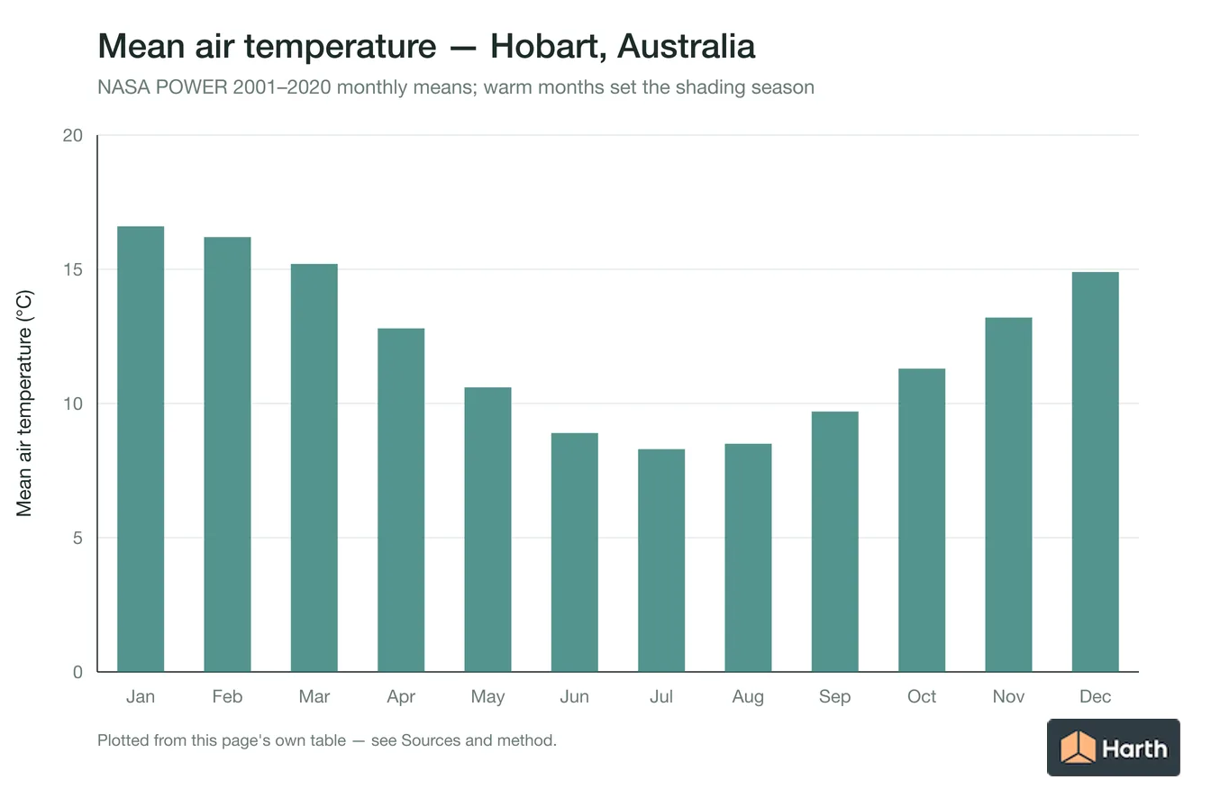 Mean air temperature by month for Hobart, Australia