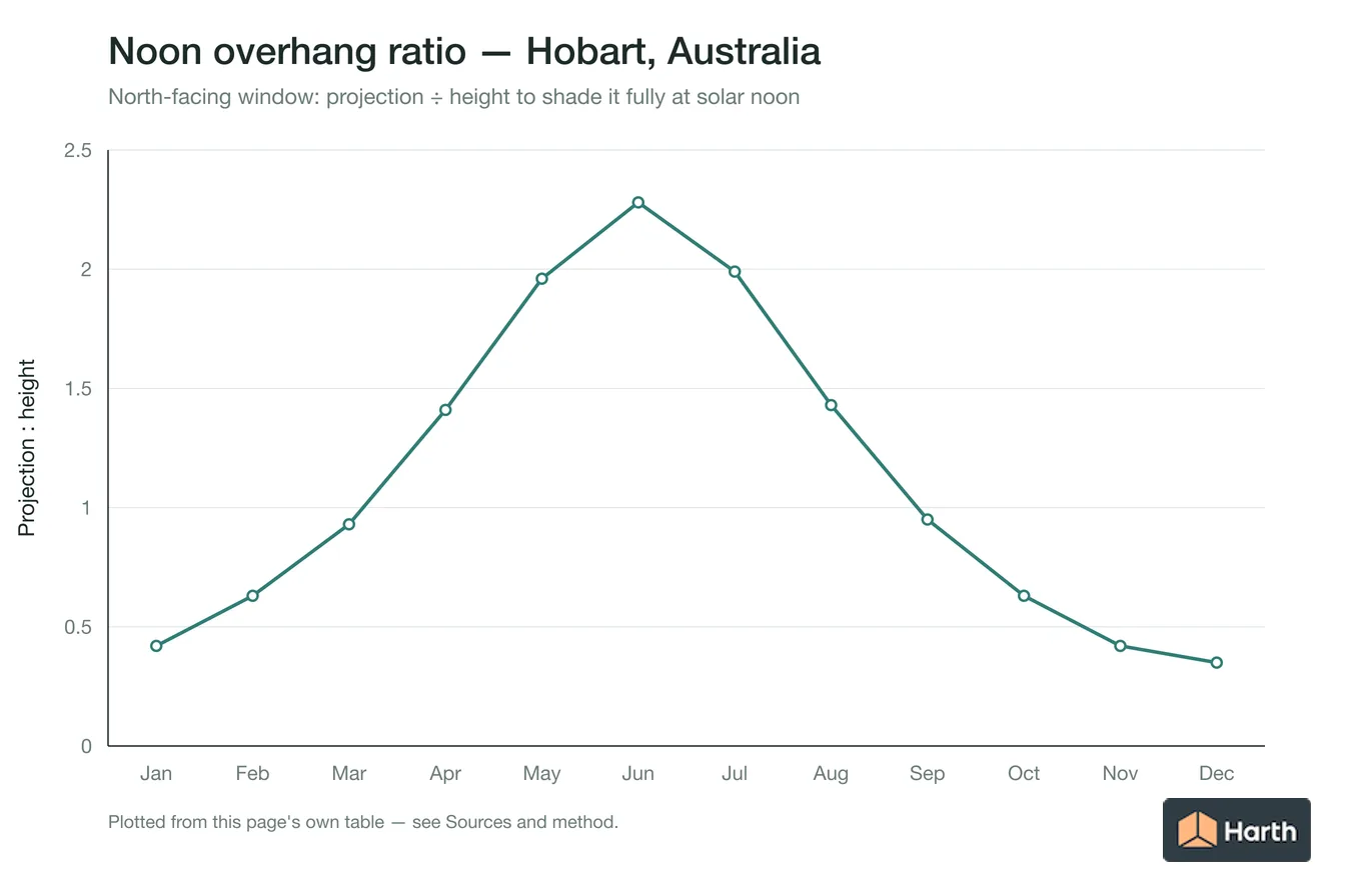 Overhang projection-to-height ratio needed at solar noon by month for Hobart, Australia