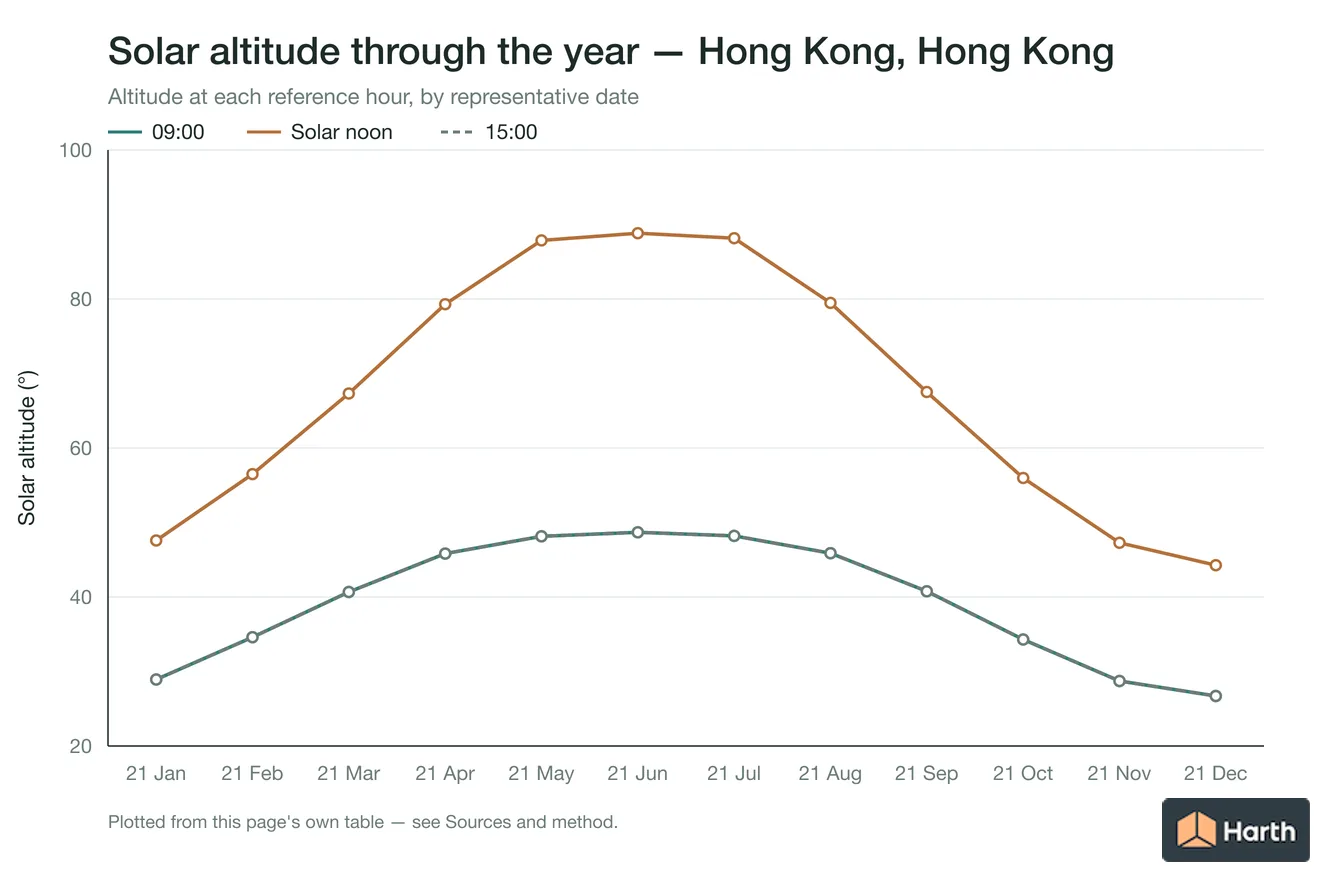 Solar altitude by month for Hong Kong, Hong Kong at each reference hour