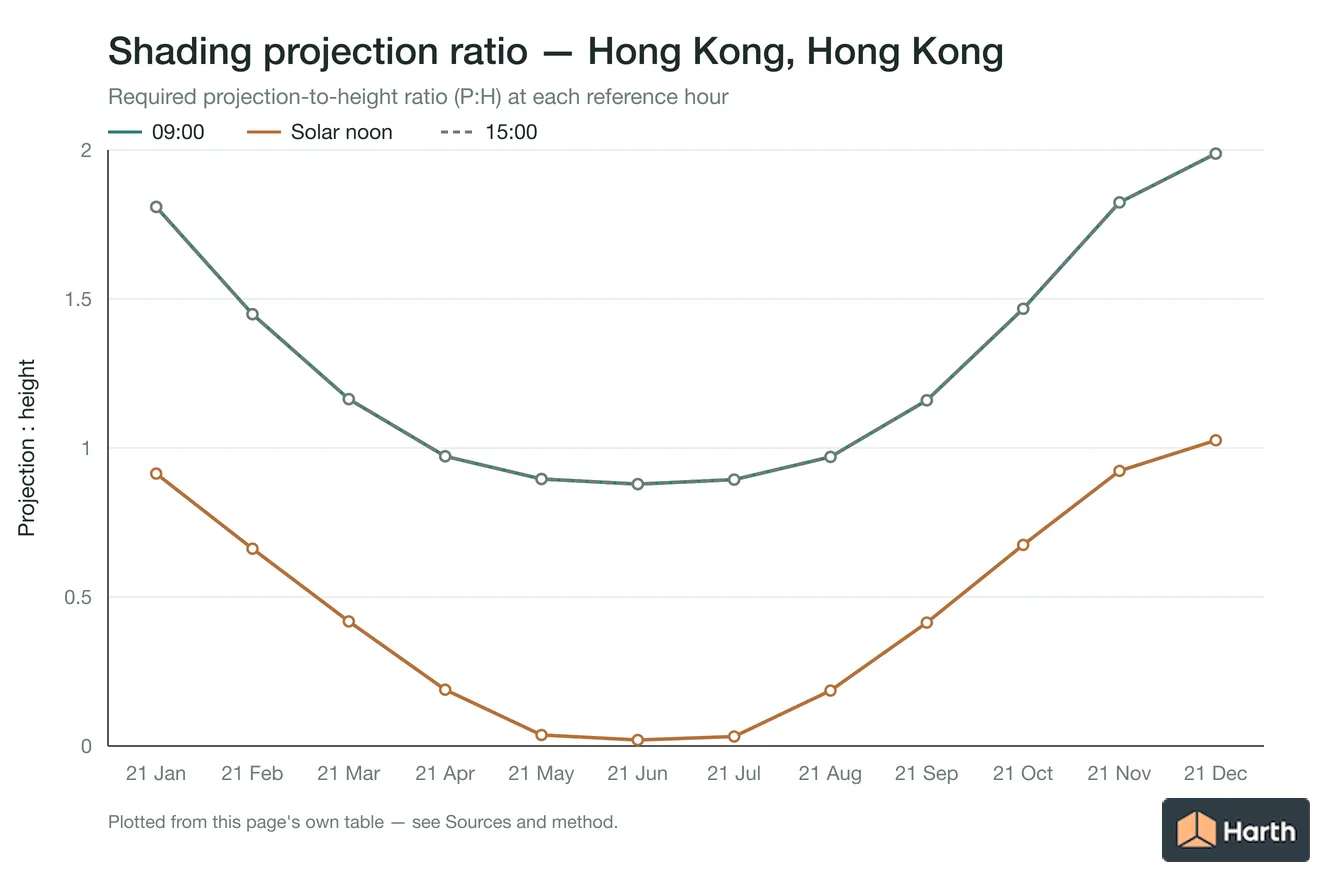 Projection-to-height shading ratio by month for Hong Kong, Hong Kong