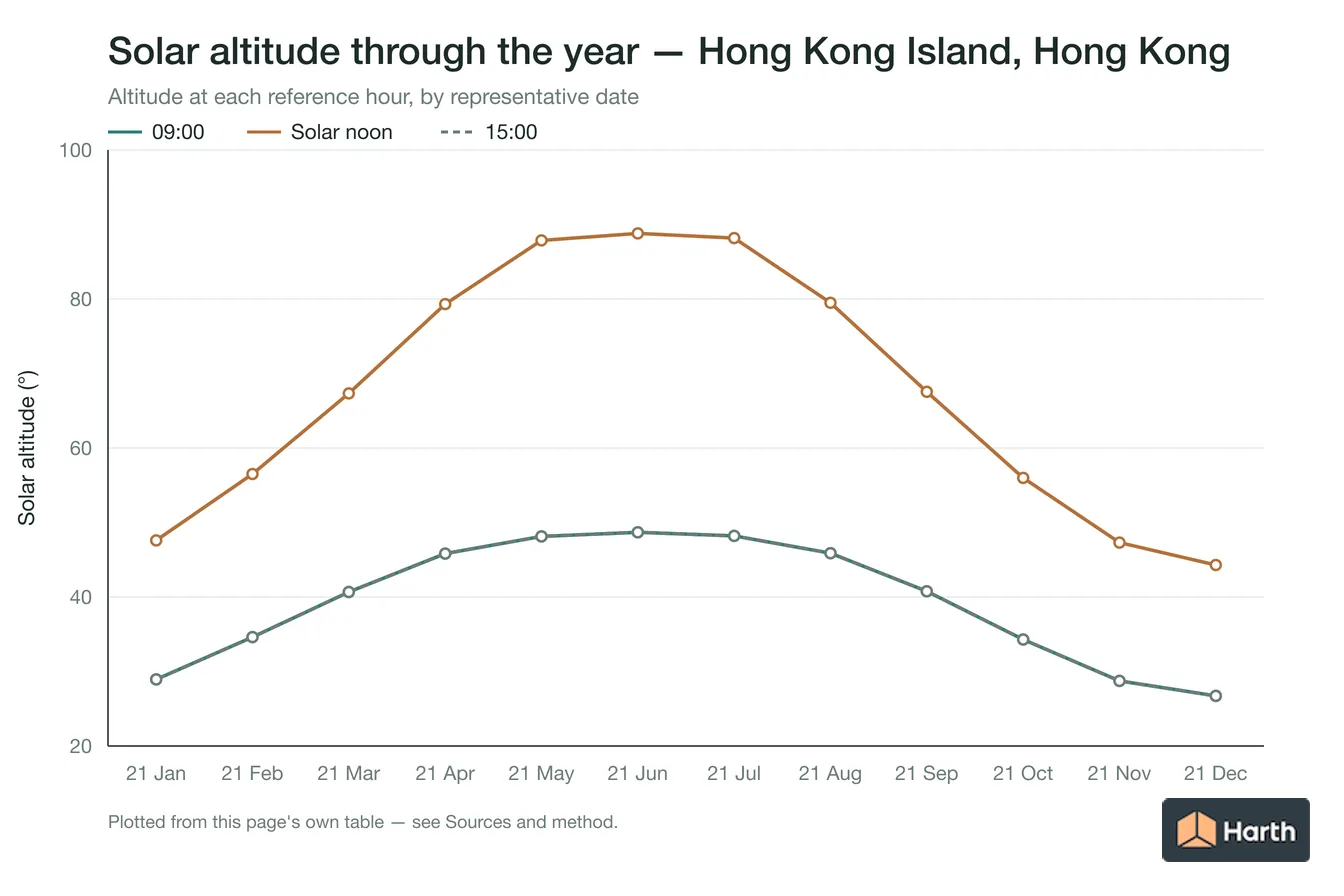 Solar altitude by month for Hong Kong Island, Hong Kong at each reference hour