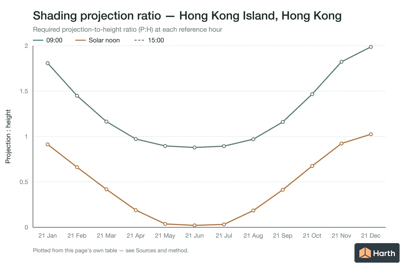 Projection-to-height shading ratio by month for Hong Kong Island, Hong Kong