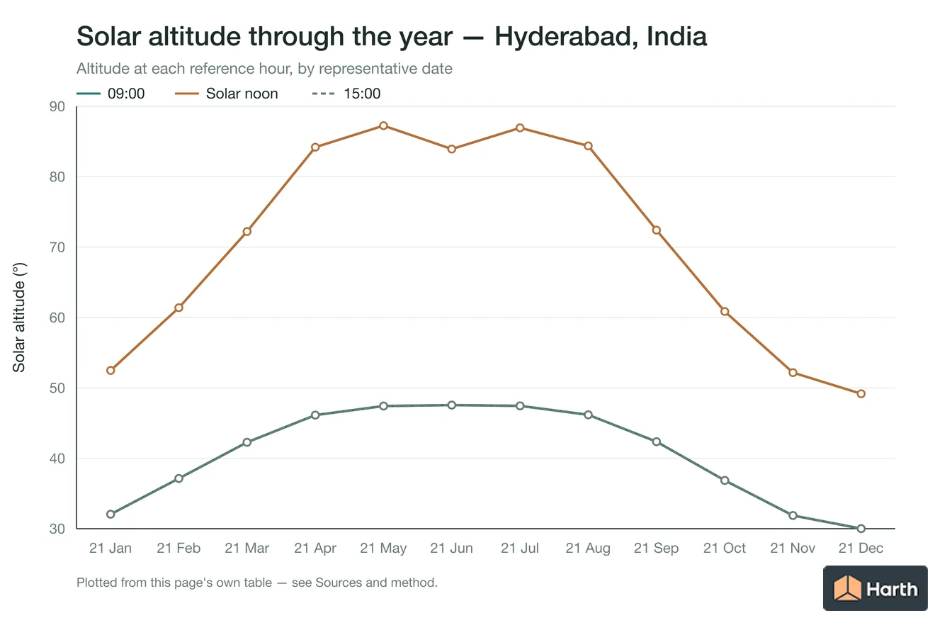 Solar altitude by month for Hyderabad, India at each reference hour