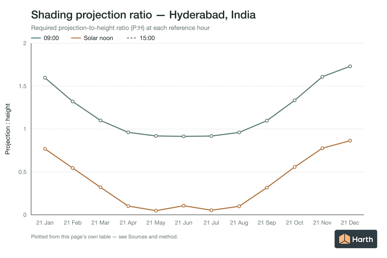 Projection-to-height shading ratio by month for Hyderabad, India