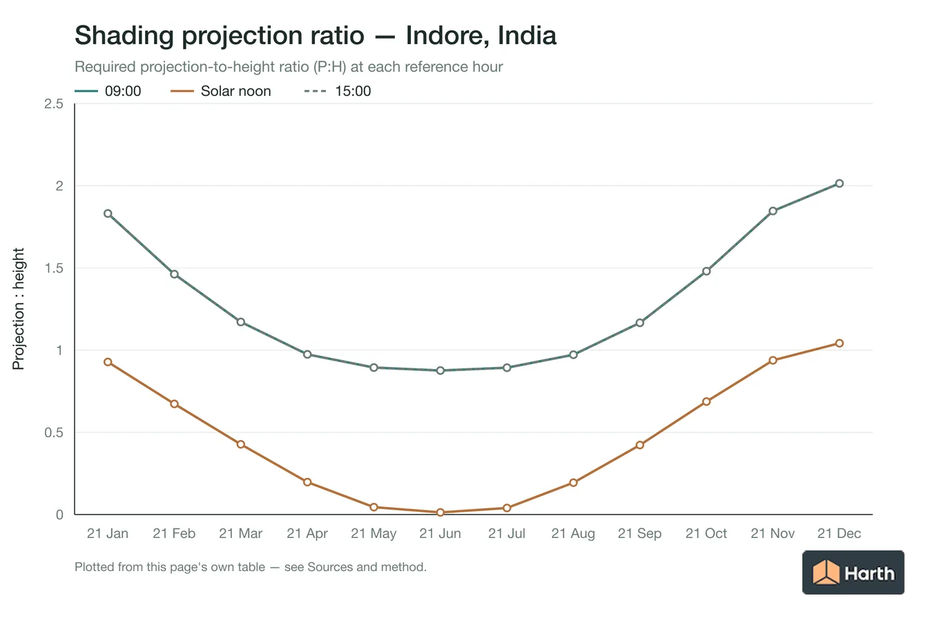 Projection-to-height shading ratio by month for Indore, India