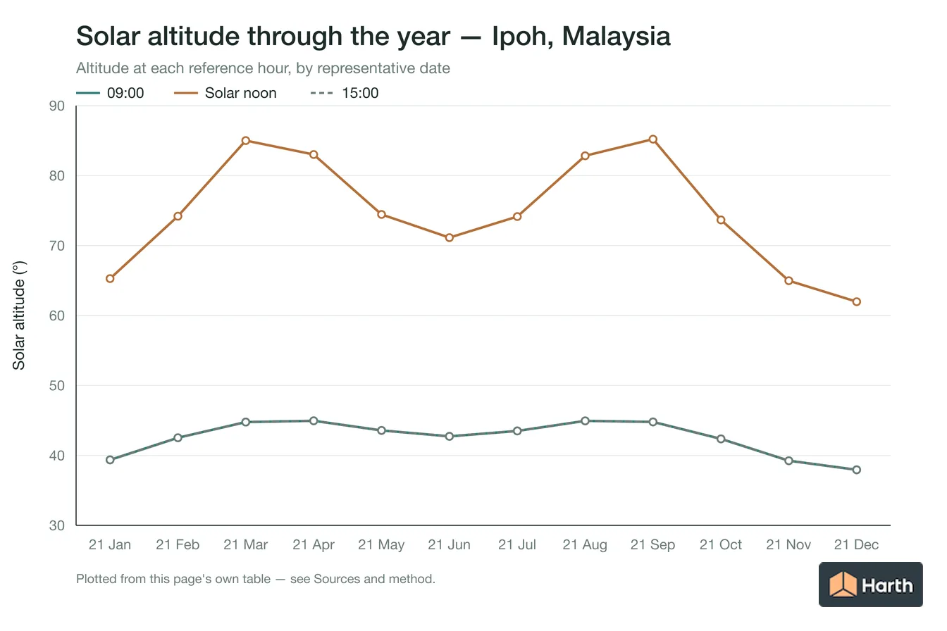 Solar altitude by month for Ipoh, Malaysia at each reference hour