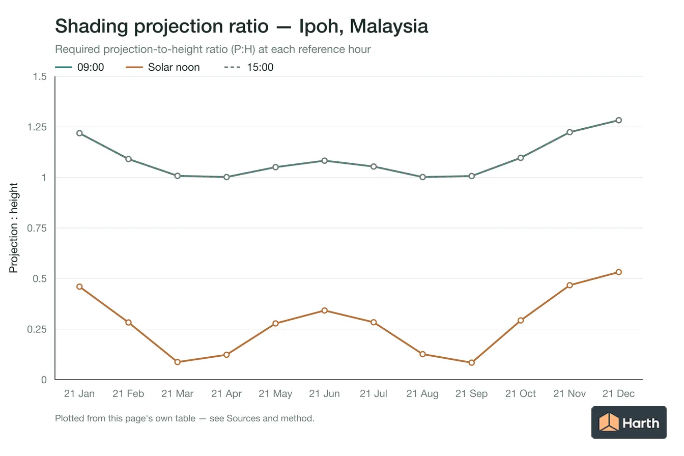 Projection-to-height shading ratio by month for Ipoh, Malaysia