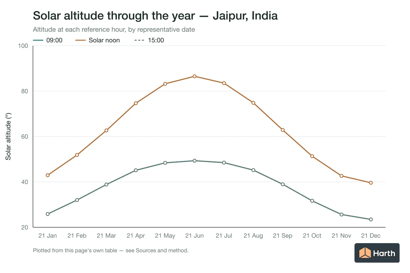 Solar altitude by month for Jaipur, India at each reference hour
