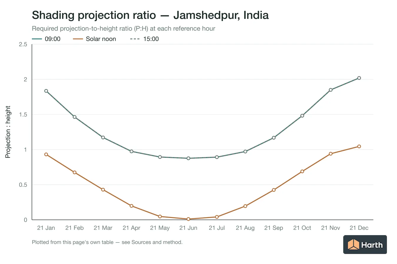 Projection-to-height shading ratio by month for Jamshedpur, India