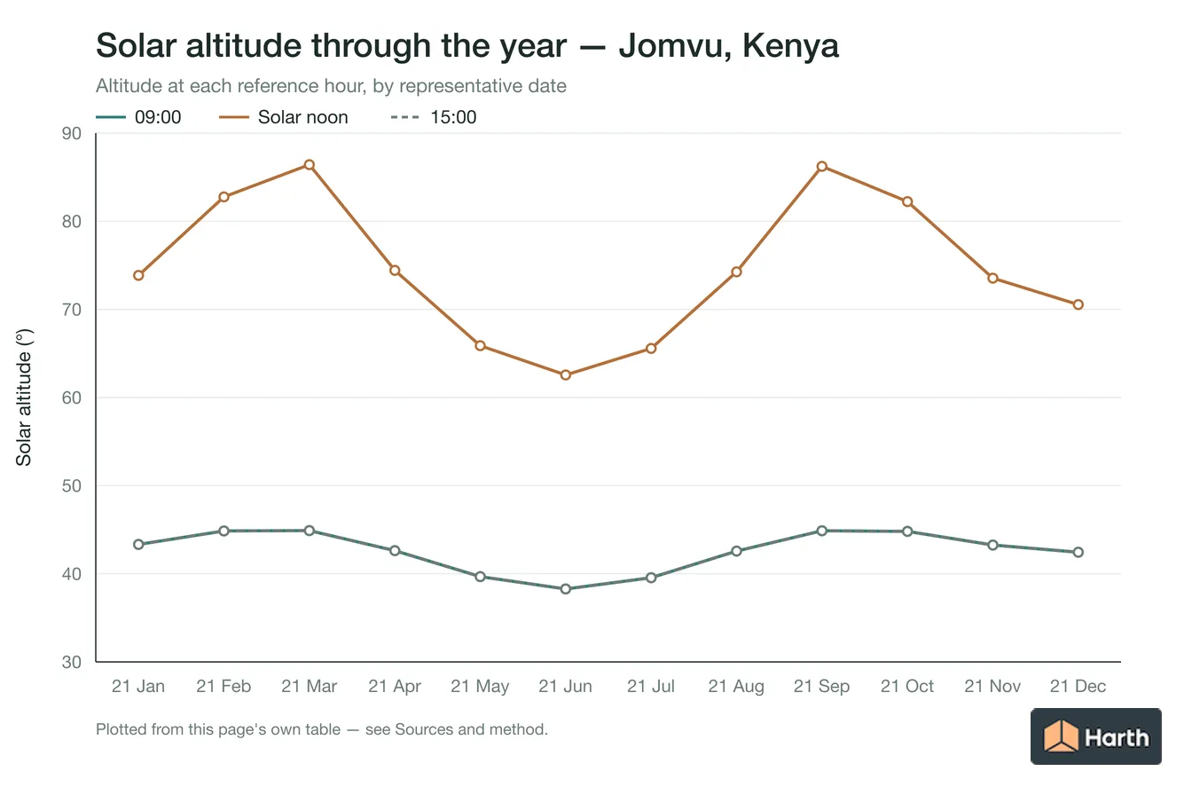 Solar altitude by month for Jomvu, Kenya at each reference hour