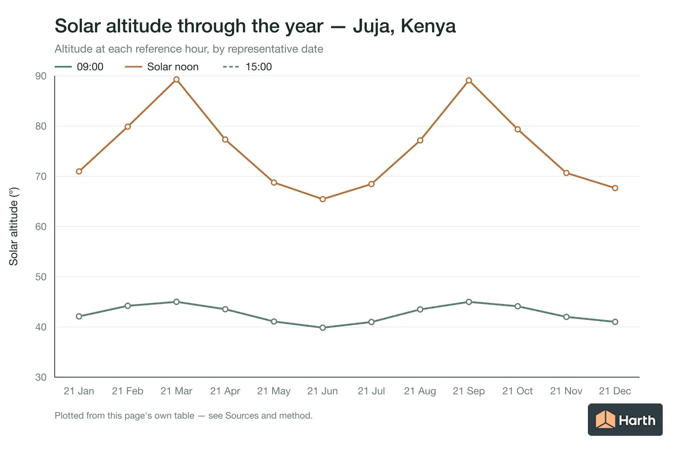 Solar altitude by month for Juja, Kenya at each reference hour