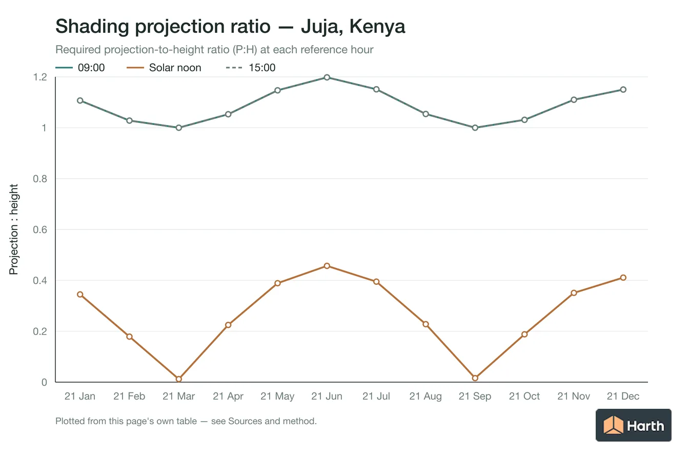Projection-to-height shading ratio by month for Juja, Kenya