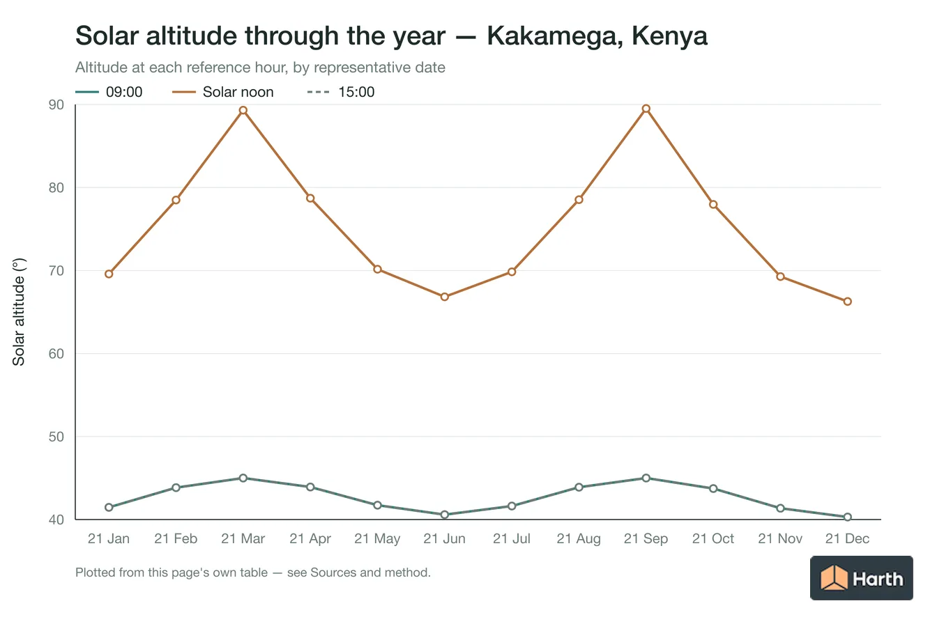 Solar altitude by month for Kakamega, Kenya at each reference hour