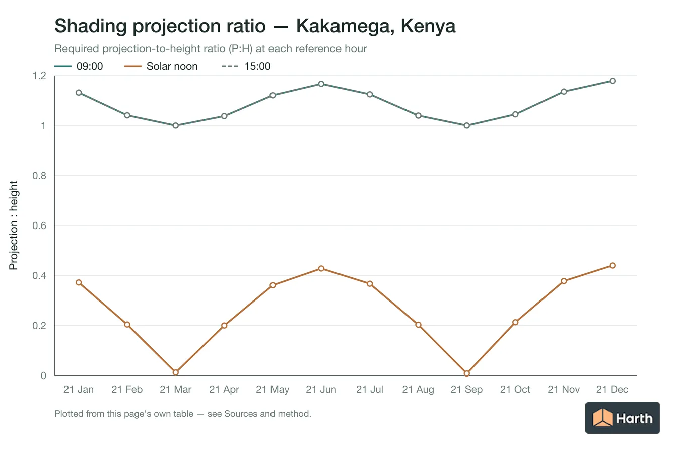 Projection-to-height shading ratio by month for Kakamega, Kenya